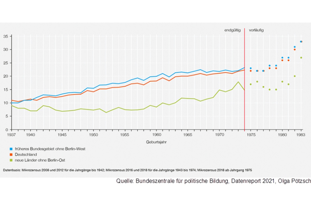 Grafik Kinderlosigkeit.