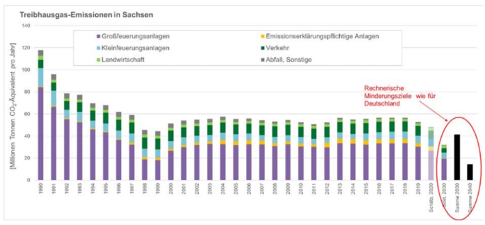Entwicklung der Treibhausgas-Emissionen in Sachsen seit 1990. Grafik: Freistaat Sachsen, LfULG