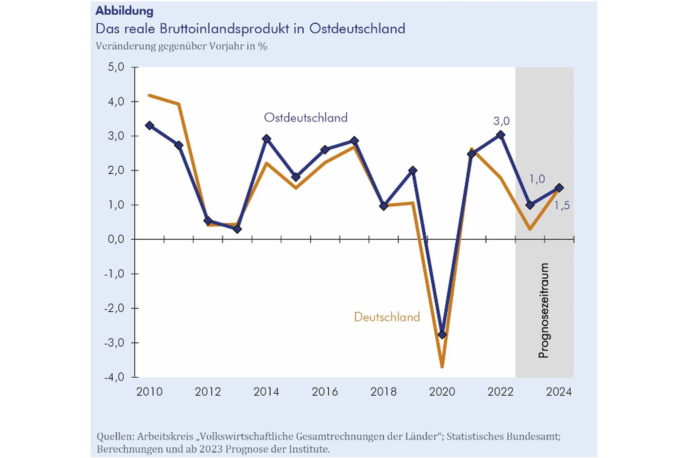 Konjunkturentwicklung Deutschland/Ostdeutschland im Vergleich. Grafik: IWH