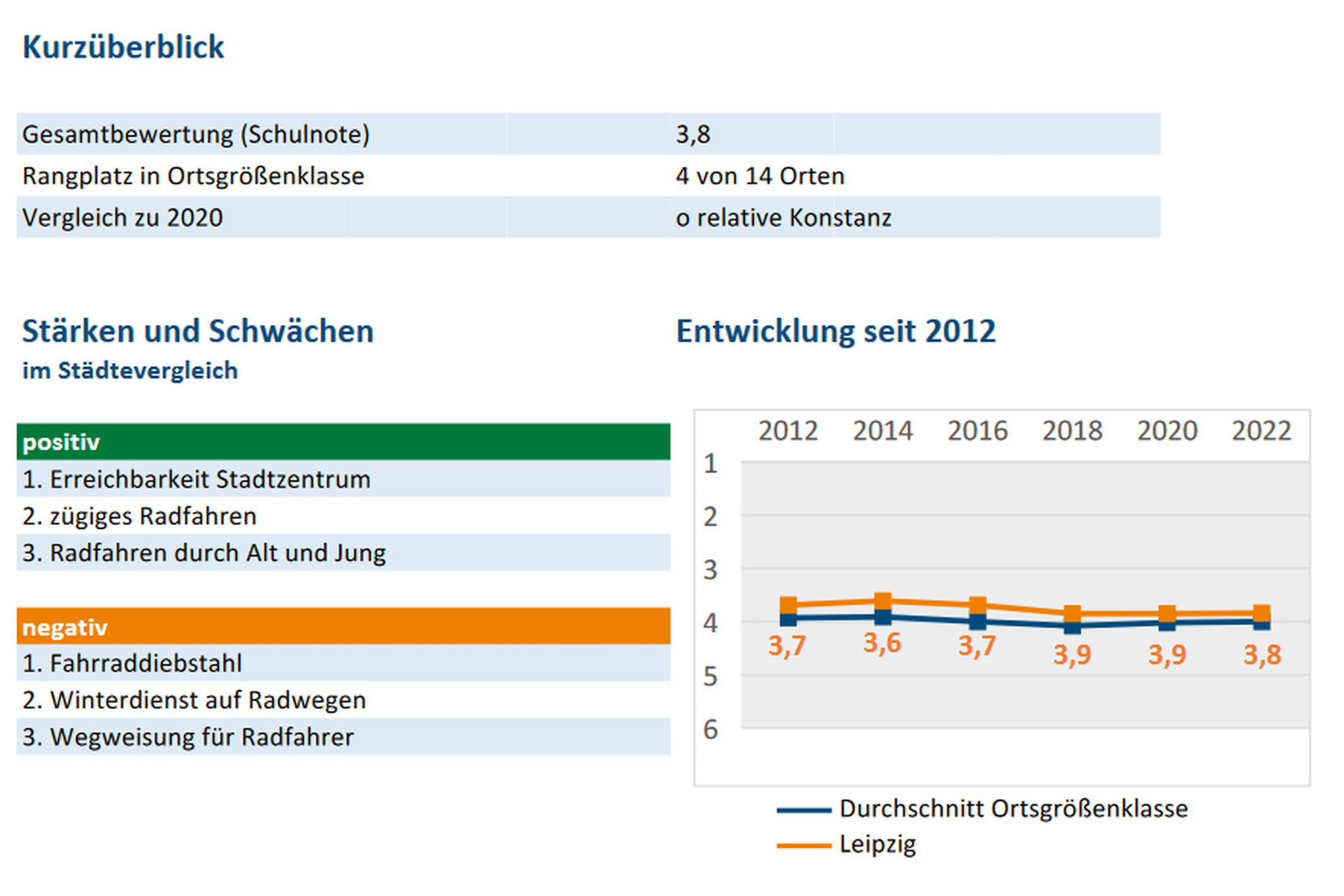 Die Kurzübersicht zu den Leipziger Ergebnissen des Fahrradklima-Tests 2022. Grafik: ADFC Sachsen
