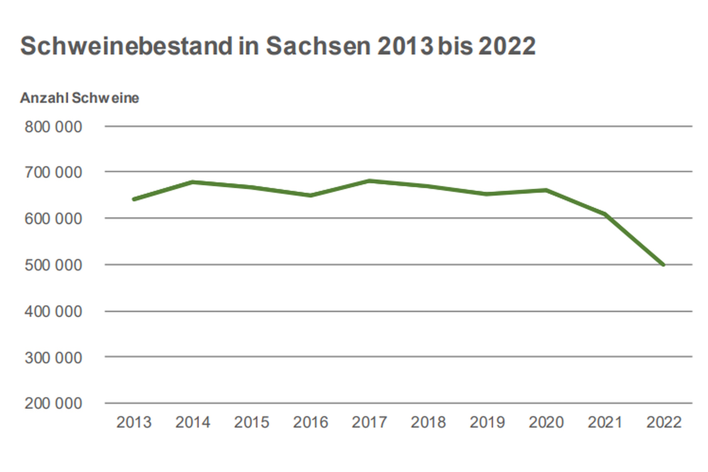 Deutlich sinkende Schweinebestände in Sachsen seit 2020. Grafik: Freistaat Sachsen, Landesamt für Statistik