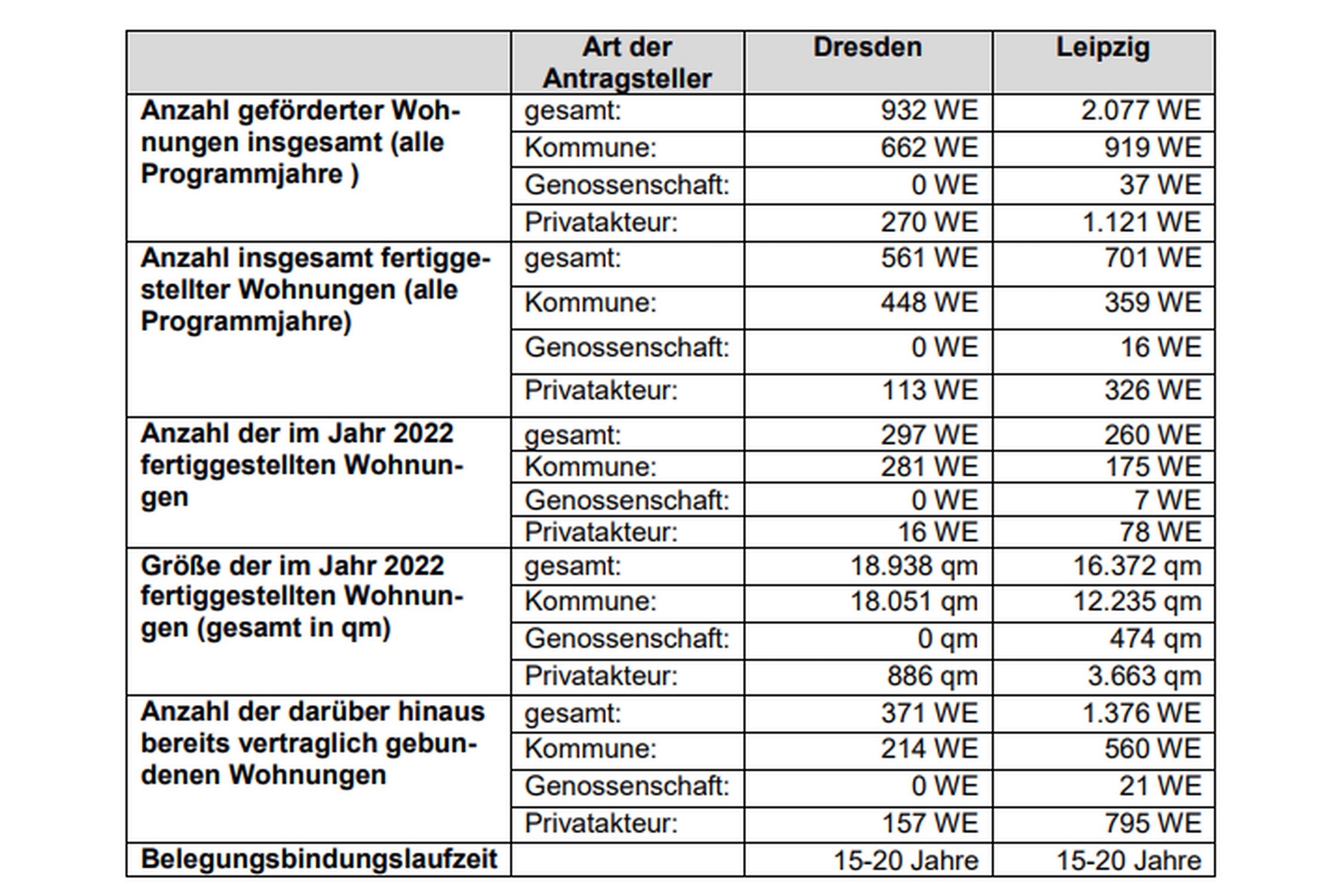Die entstandenen Sozialwohnungen in Sachsen. Grafik: Freistaat Sachsen, Staatsministerium für Regionalentwicklung