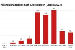 Alkoholabhängigkeit in Leipzig. Daten: Suchtbericht der Stadt Leipzig (2021), Grafik: LZ