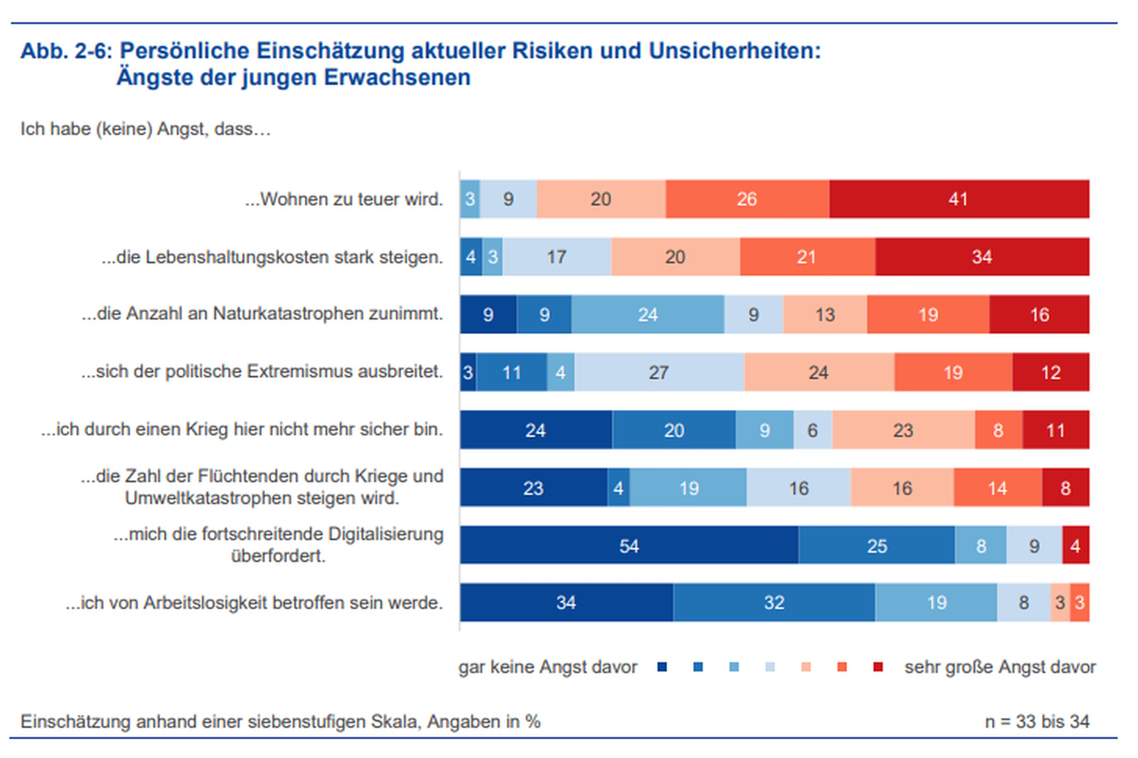 Die Grafik zeigt die Ängste der 18- bis 25-jährigen Leipziger. Grafik: Stadt Leipzig, Vorabbericht zur Bürgerumfrage 2022