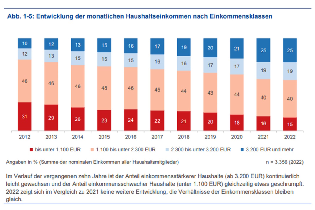 Grafik zur Entwicklung der Einkommensklassen.