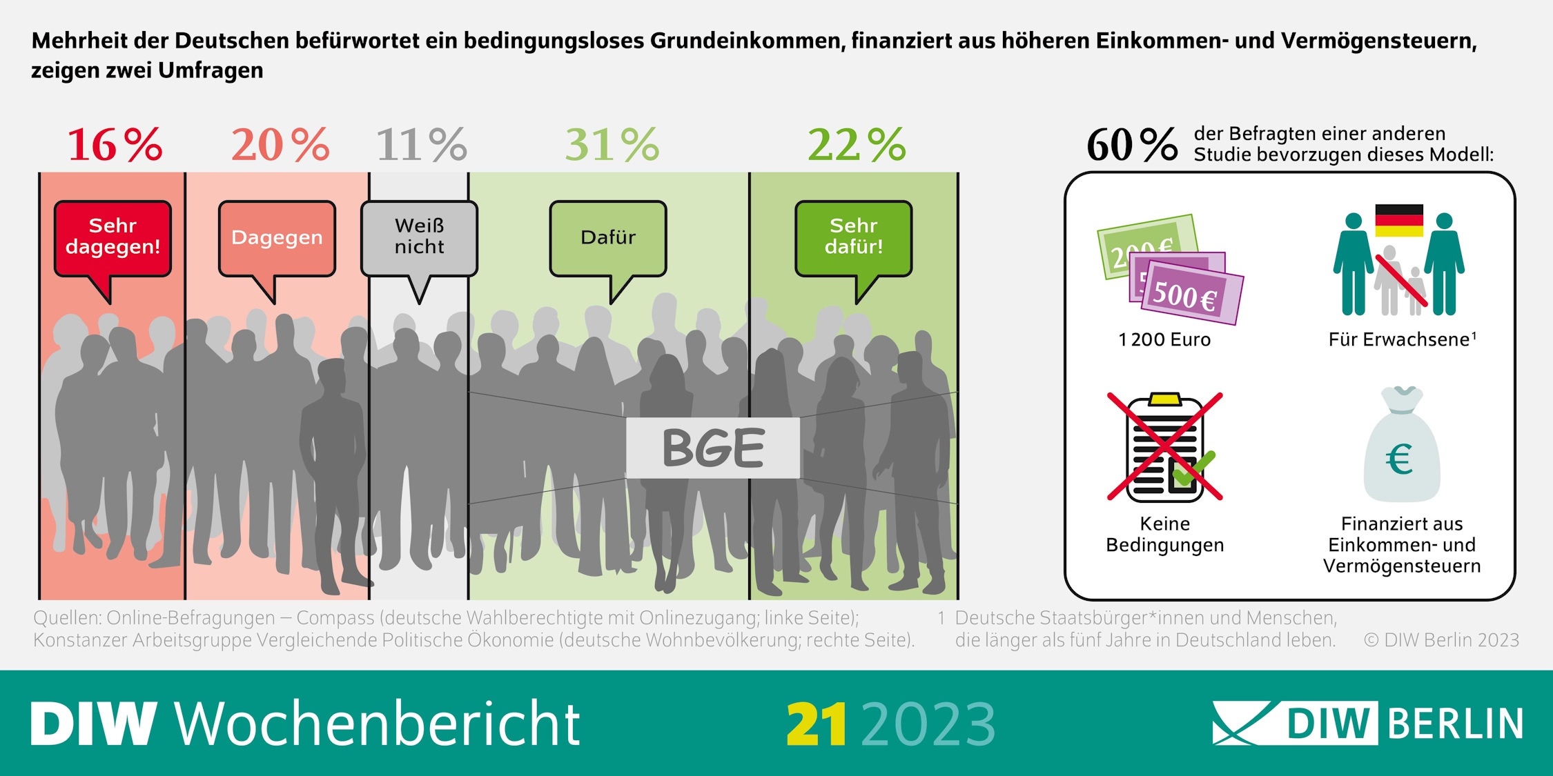 Die Mehrheit der Deutschen befürwortet das bedingungslose Grundeinkommen. Grafik: DIW