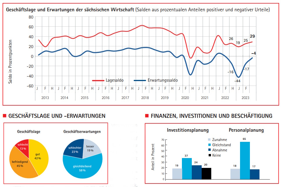 Grafisch aufbereitete Ergebnisse der Frühjahrsumfrage.