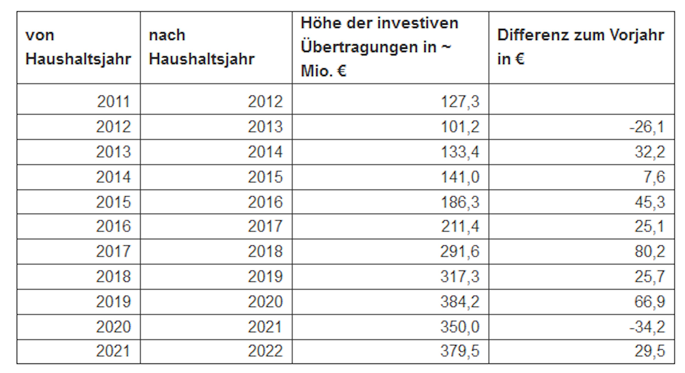 Eine Übersicht über die übertragenen investiven Mittel der Vorjahre. Grafik: Stadt Leipzig