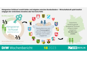 Grafik zur Berechnung des Königsteiner Schlüssels.