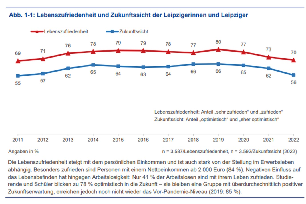 Grafik zur Lebenszufriedenheit.
