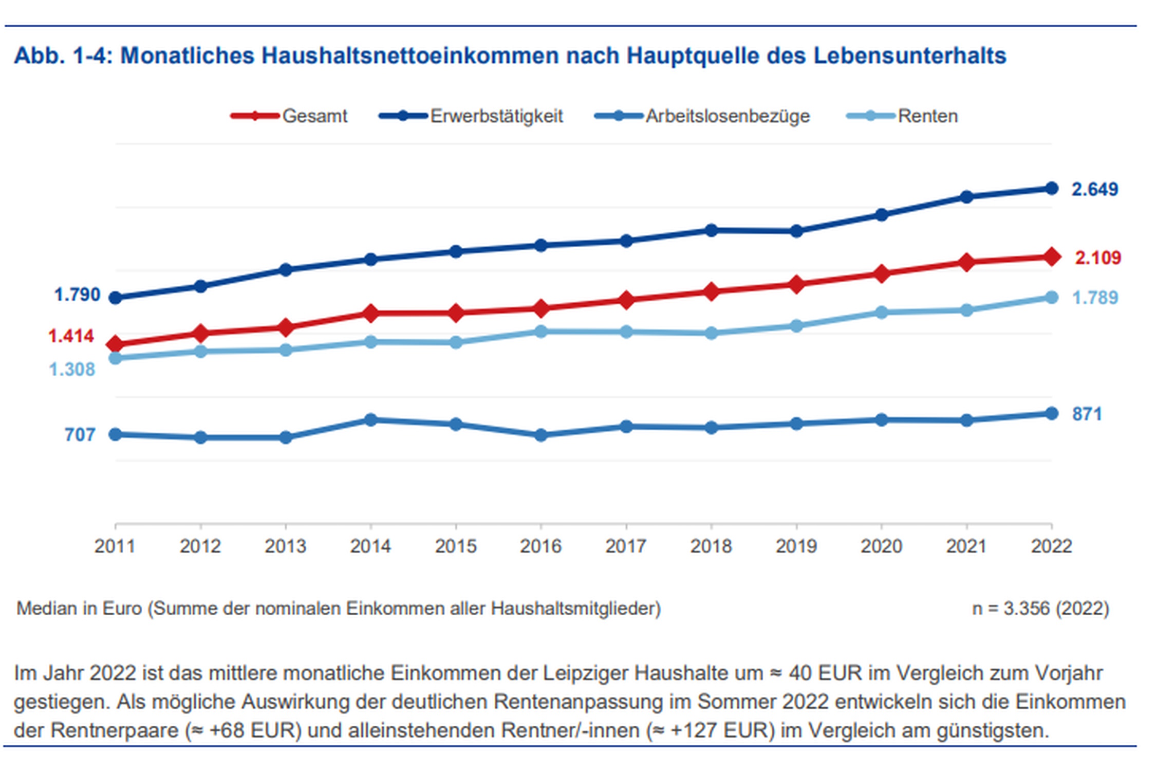 Die Entwicklung der monatlichen Haushaltseinkommen nach Quelle des Lebensunterhalts. Grafik: Stadt Leipzig, Vorabbericht zur Bürgerumfrage 2022
