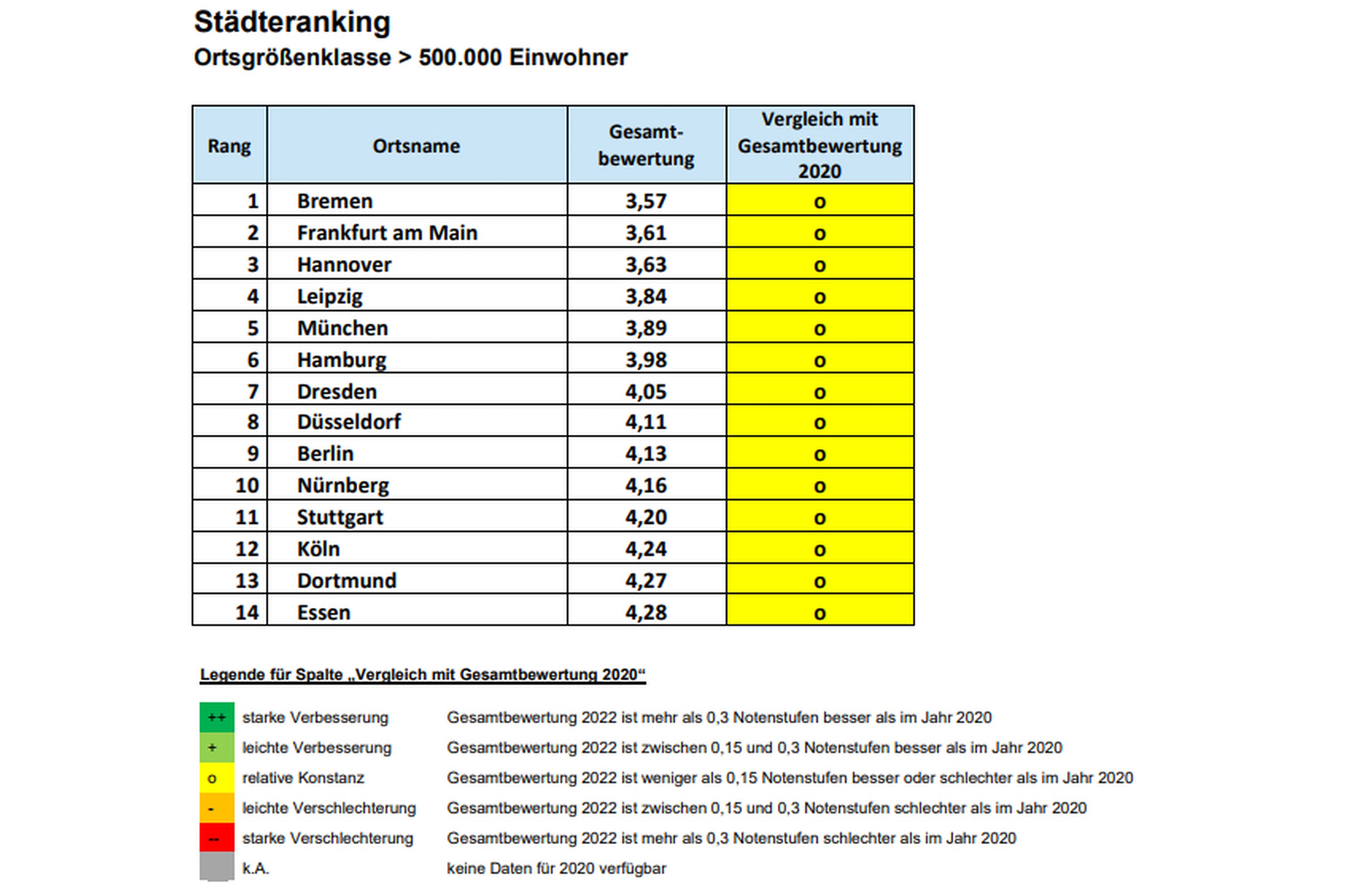 Zu sehen ist das Ranking der deutschen Großstädte im Fahrradklima-Test des ADFC. Grafik: ADFC