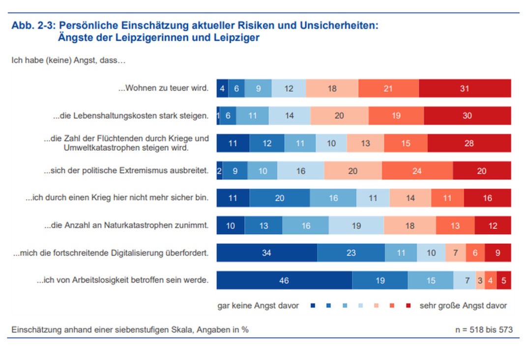 Grafik zu den Ängsten der Leipziger Bevölkerung.