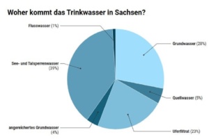 Trinkwasserversorgung in Sachsen. Daten: StaLa, 2019. Grafik: LZ