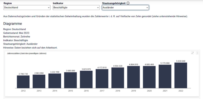 Ausländer in Erwerbstätigkeit in Deutschland. Grafik: Bundesagentur für Arbeit