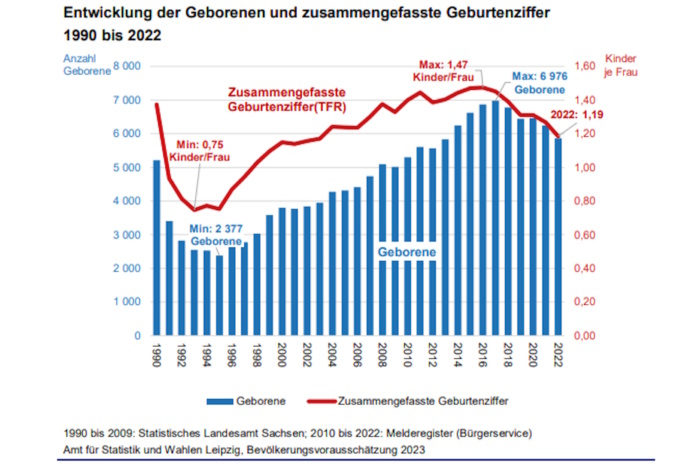 Entwicklung der Leipziger Geburtenzahlen. Grafik: Stadt Leipzig, Bevölkerungsvorausschätzung 2023