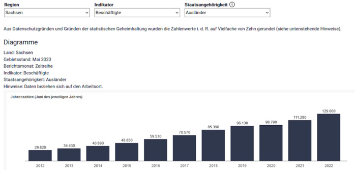 Ausländer in Erwerbsarbeit in Sachsen. Grafik: Bundesagentur für Arbeit