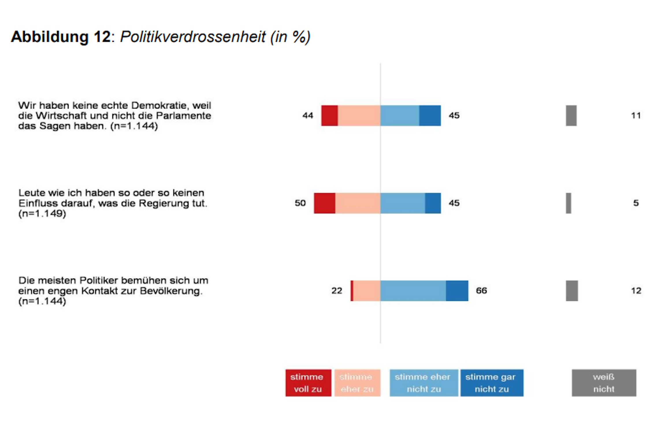 Die „Politikverdrossenheit“ der Leipziger. Grafik: Stadt Leipzig, Demokratiemonitor 2020
