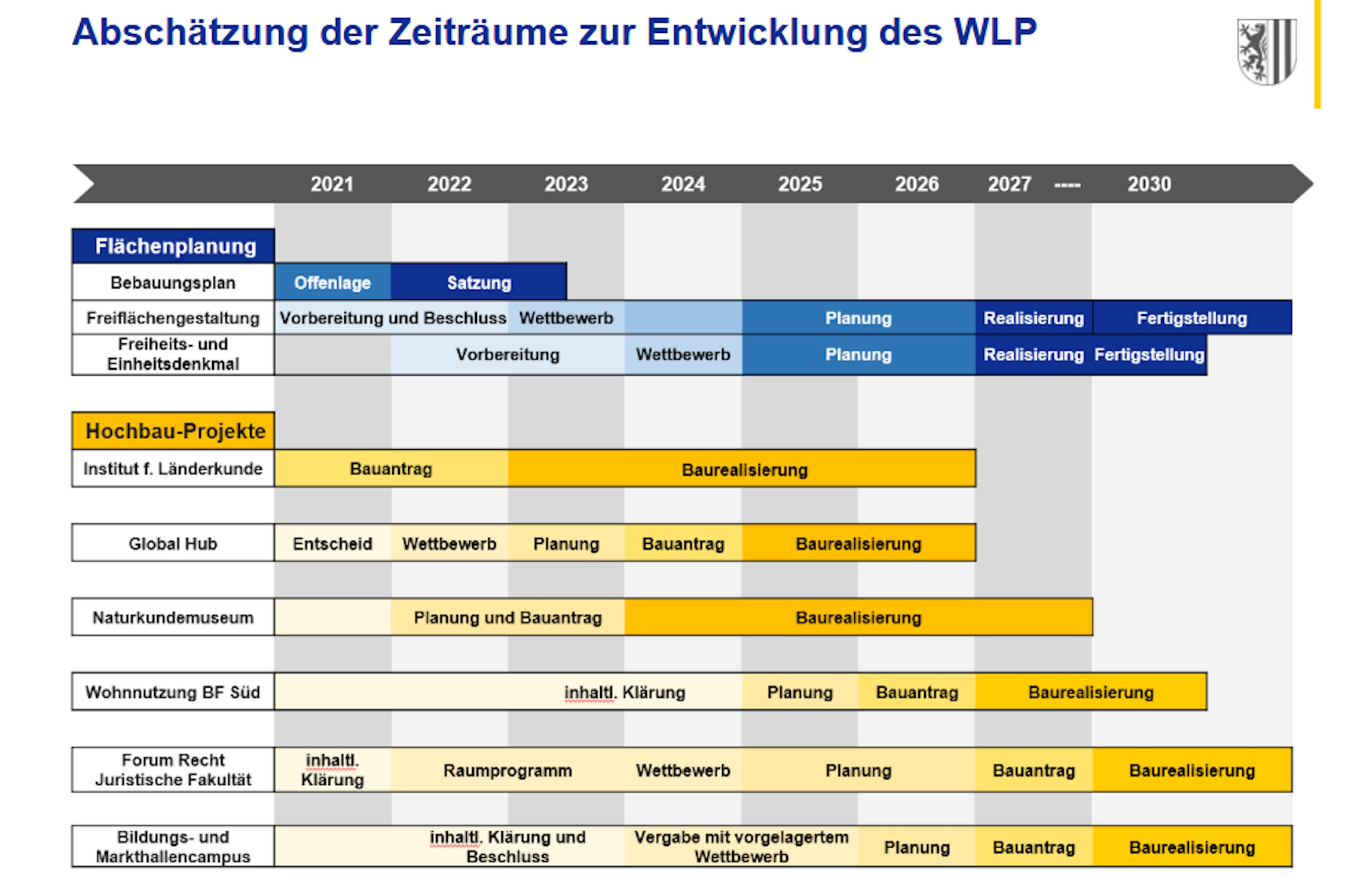Zu sehen sind die möglichen Zeiträume für die Bebauung am Wilhelm-Leuschner-Platz. Grafik: Stadt Leipzig