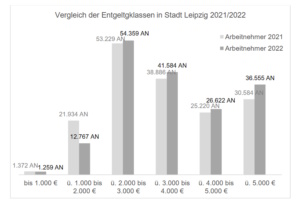 Grafik zur Entwicklung der Entgeltklassen in Lripzig 2021/22.
