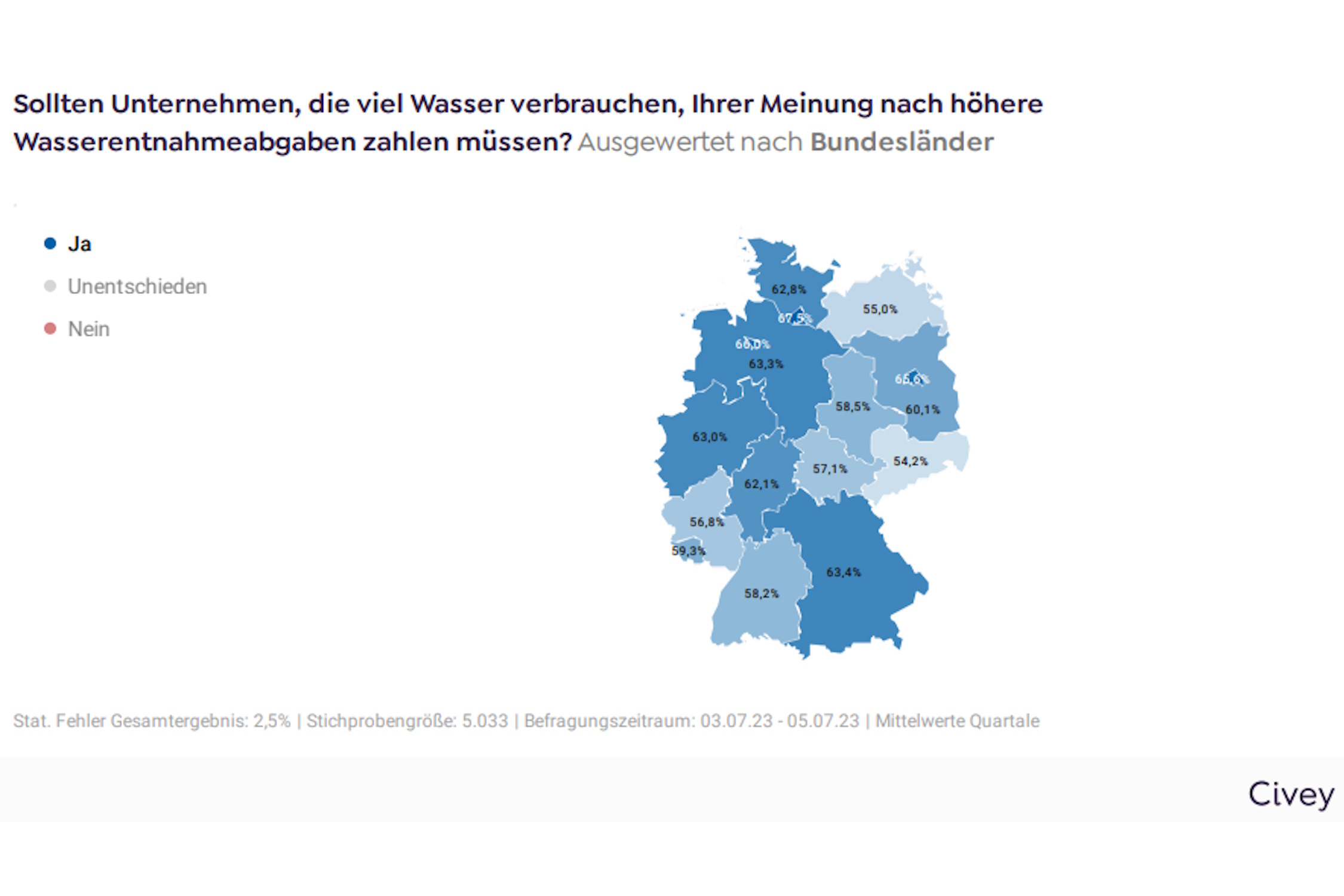 Sollten Unternehmen höhere Wasserentnahmegebühren zahlen müssen? Grafik: BUND Sachsen, Civey