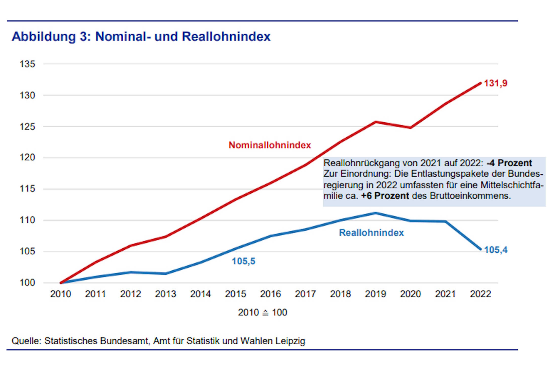 ZU sehen ist die nominale und die reale Lohnentwicklung in Leipzig. Grafik: Stadt Leipzig, Quartalsbericht I/2023