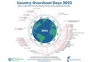 Grafik zum Earth Overshoot Day.