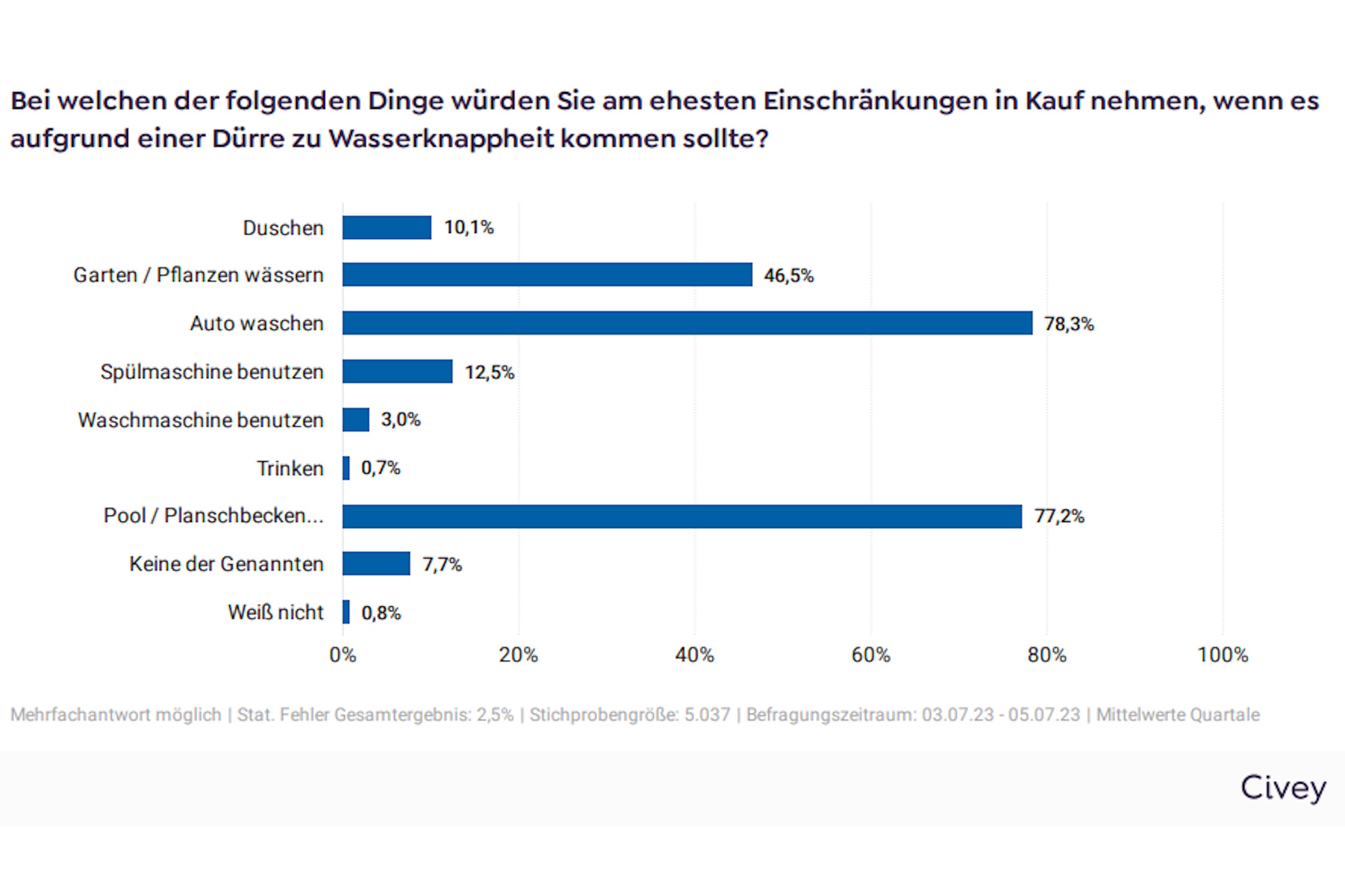Wo würden Sie beim Wasserverbrauch Einschränkungen in Kauf nehmen? Grafik: BUND Sachsen, Civey