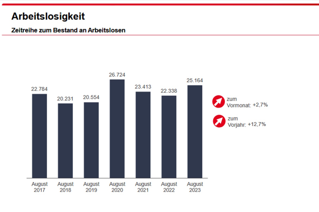 Entwicklung der Arbeitslosigkeit als Grafik.
