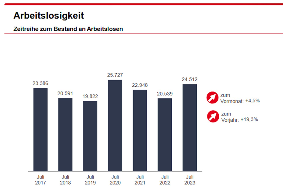 Grafik zu Arbeitslosenzahlen in Leipzig.