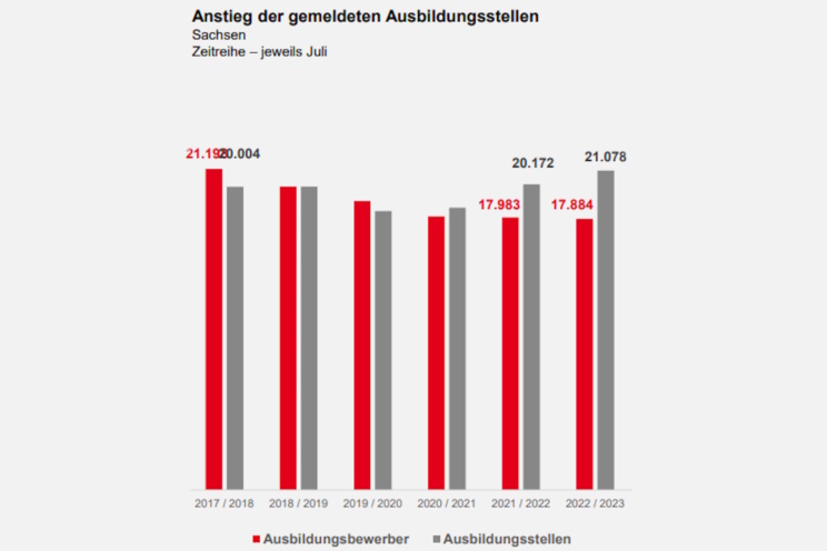 Grafik zu Ausbildungsstellen und Bewerbern.