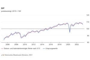 Grafik zum BIP in Deutschland.