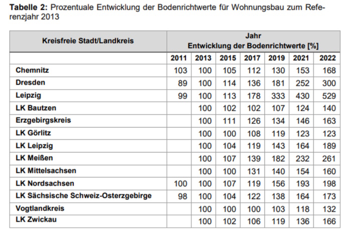 Entwicklung der Bodenrichtwerte in Sachsen seit 2013. Grafik: Freistaat Sachsen