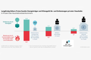 Grafik zur Energie-Kostenlast.