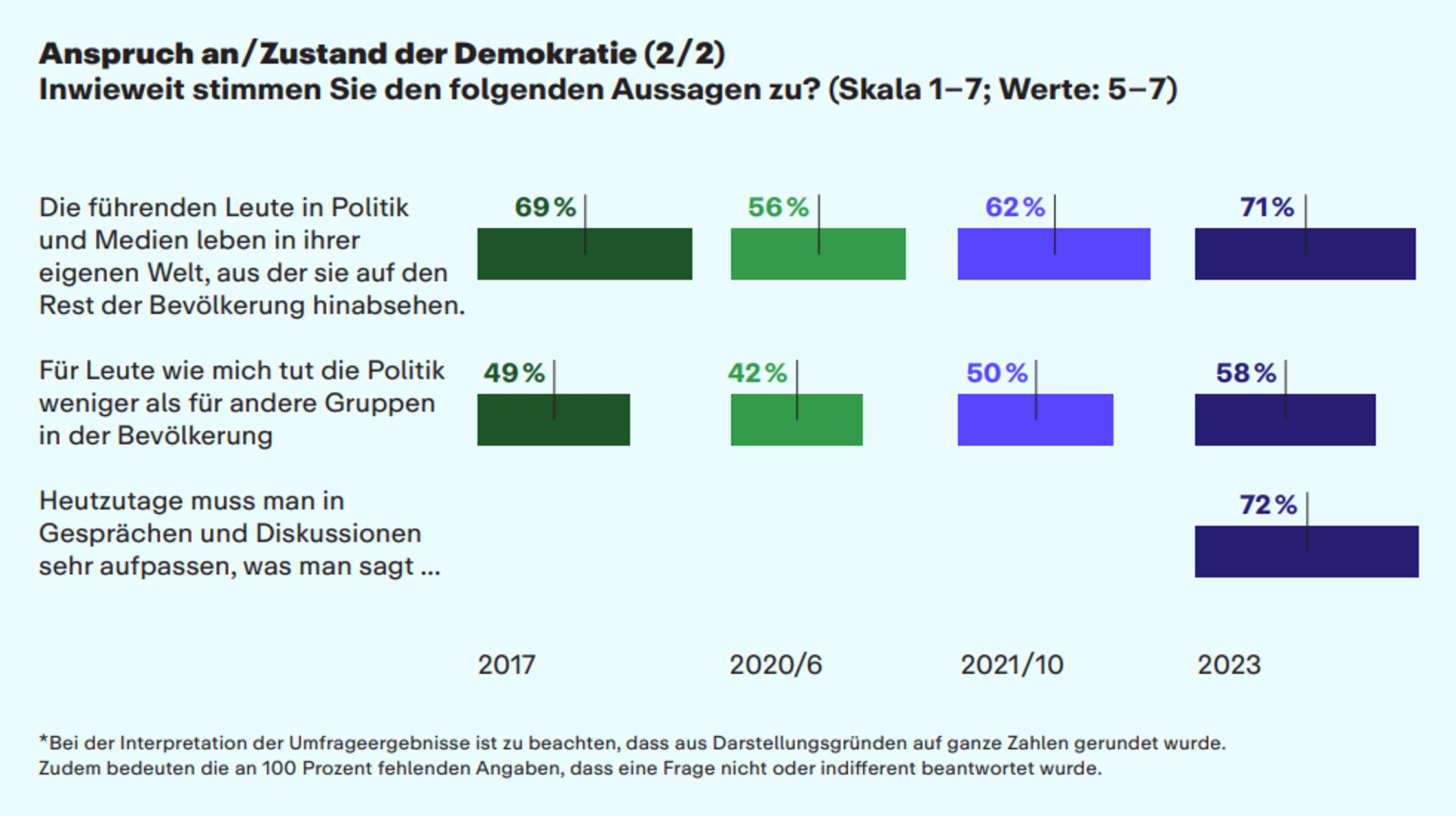 Was die Bundesbürger über führende Persönlichkeiten, andere Gruppen und Gesprächskultur so denken ... Grafik: Körber-Stiftung