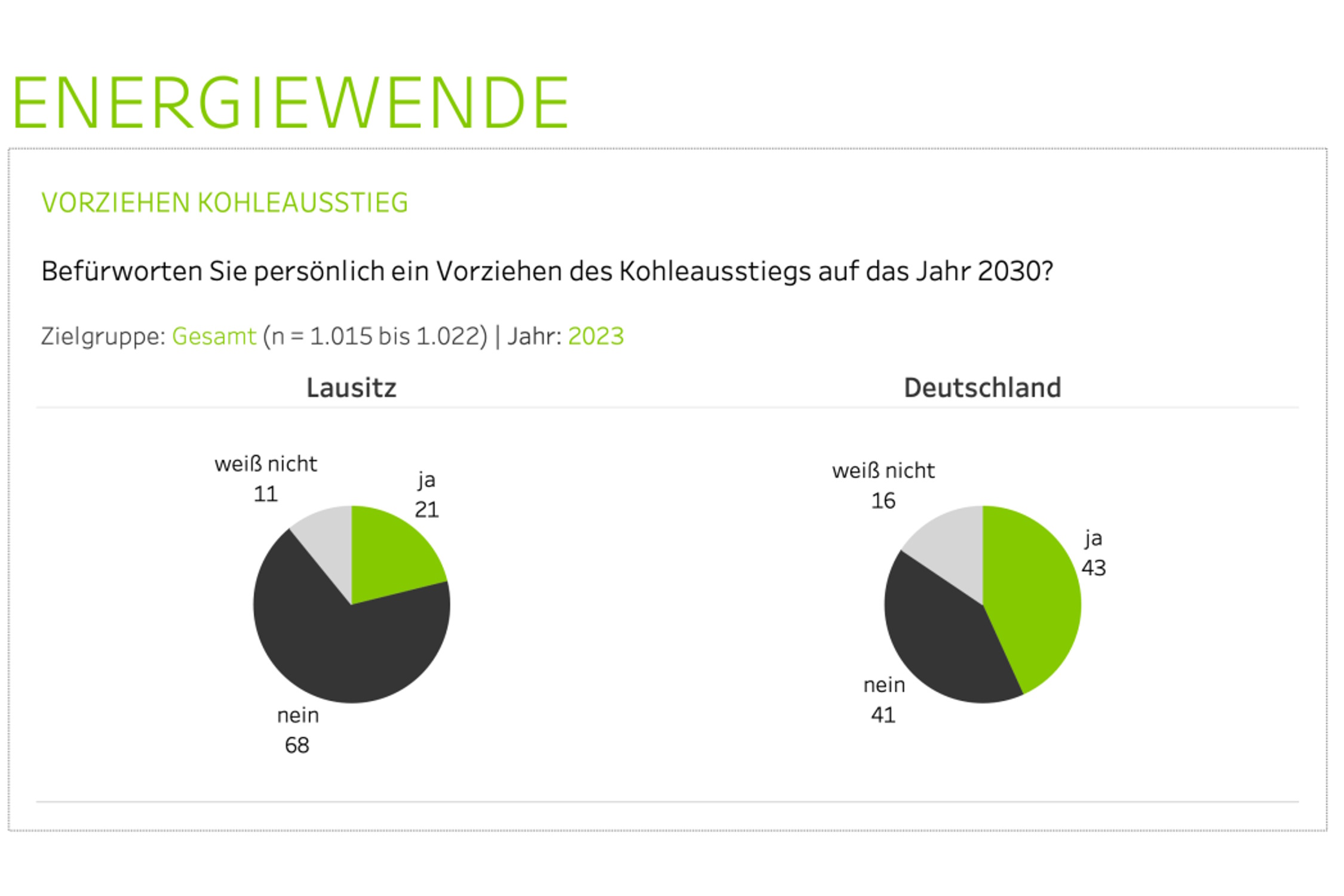 Befürwortung des Kohleausstiegs im Vergleich Deutschland / Lausitz. Grafik: MAS Partners, Prozess Psychologen, SAS