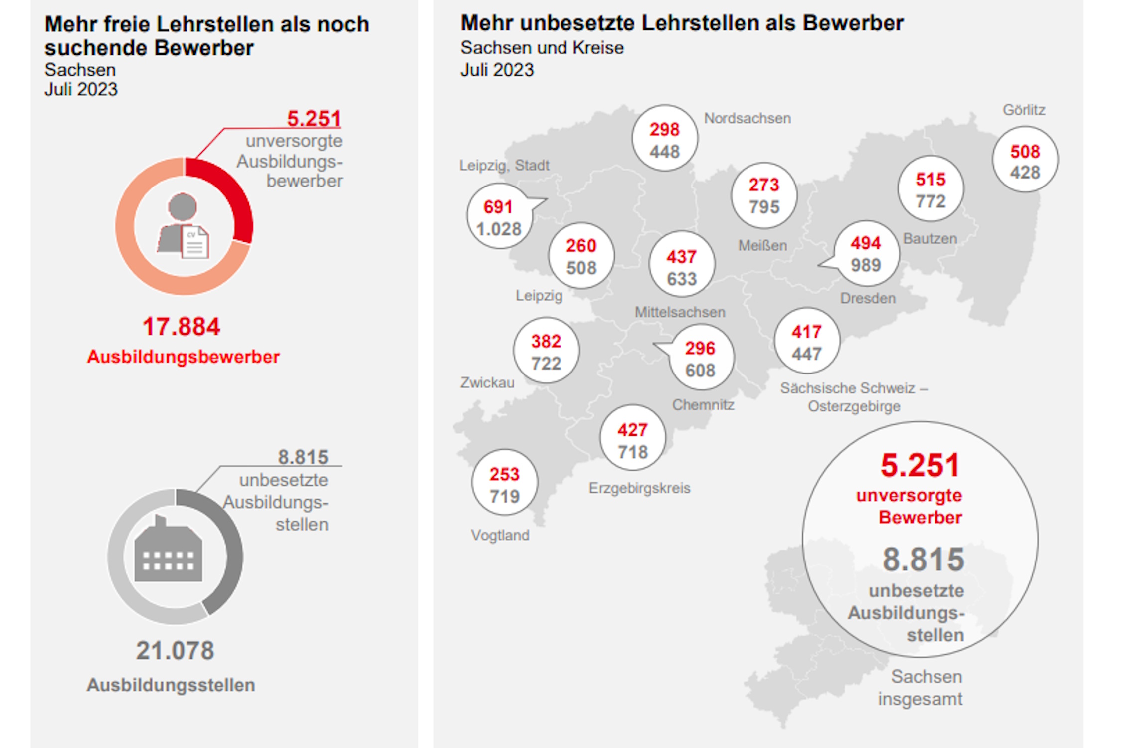 Deutlich mehr unbesetzte Lehrstellen als Bewerber in Sachsen Anno 2023. Grafik: Arbeitsagentur Sachsen