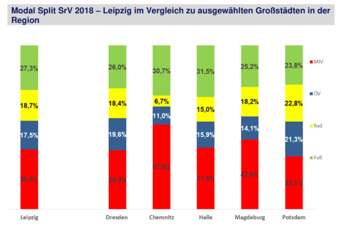 Modal Split in deutschen Großstädten.