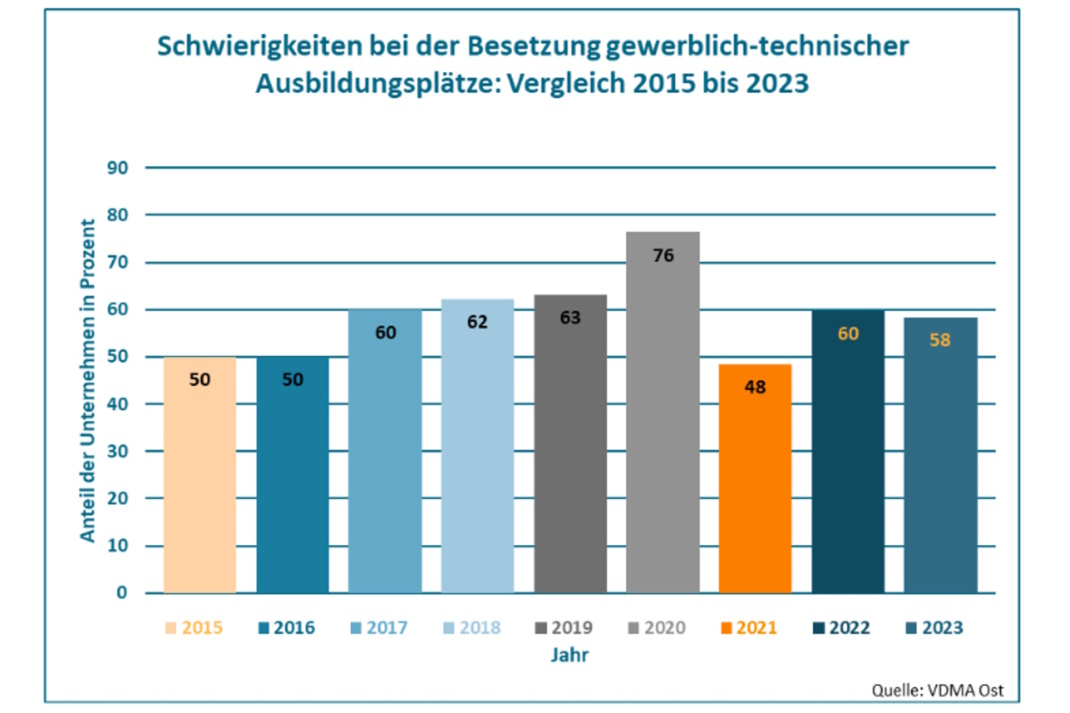 Grafik zur Nachwuchsgewinnung.