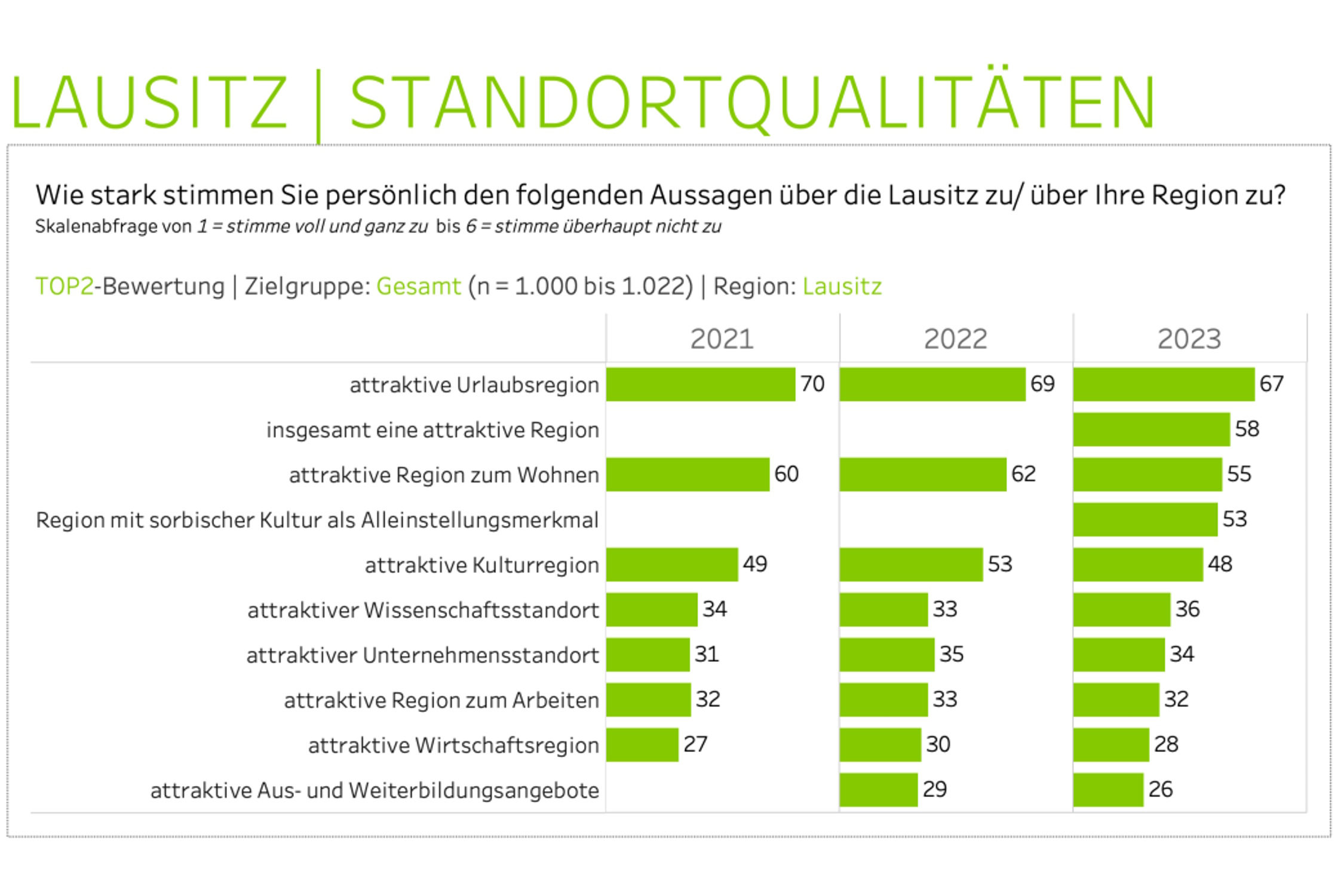 Die Aussagen zu Standortqualitäten in der Lausitz. Grafik: MAS Partners, Prozess Psychologen, SAS