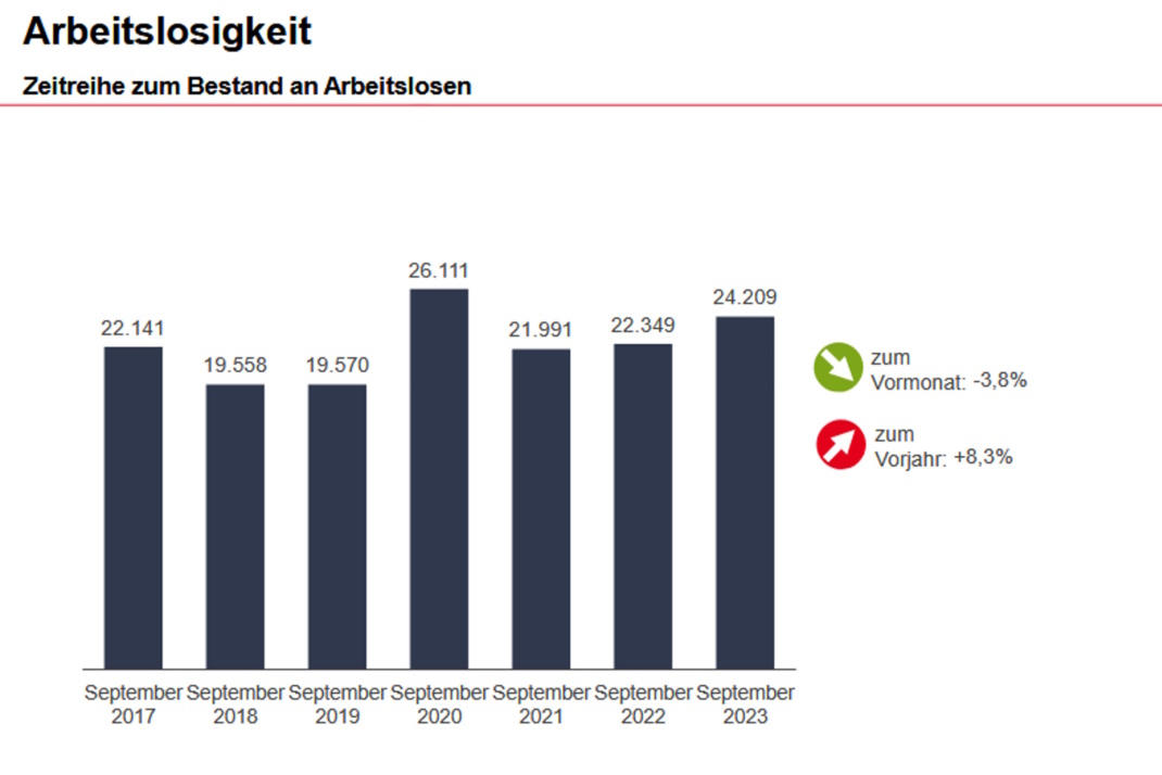 Grafik zur Arbeitslosigkeit.