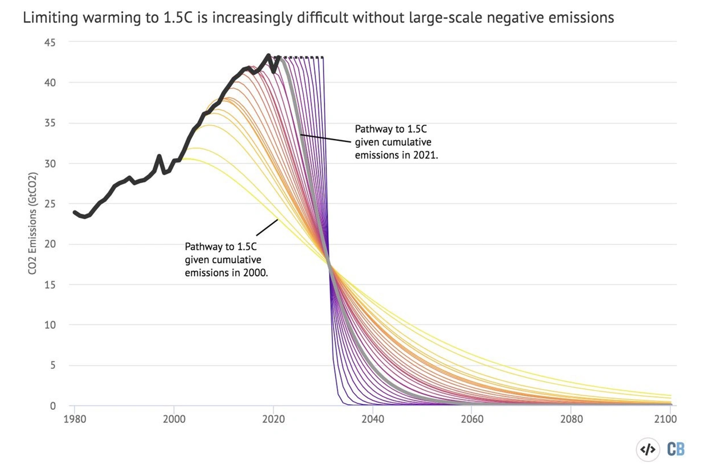 Bild: Carbon Brief Anpassungskurve. Grafik nach Robbie Andrews, aktualisiert durch Carbon Brief, climatecrock.files.wordpress.com