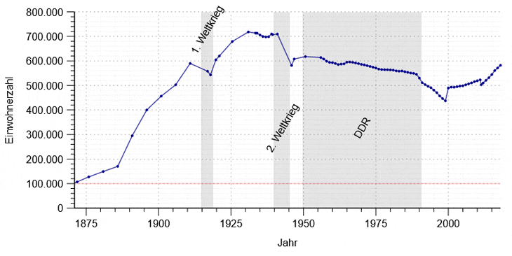 Das Wachstum Leipzigs nach Einwohnerzahlen. Quelle: CC Wikipedia