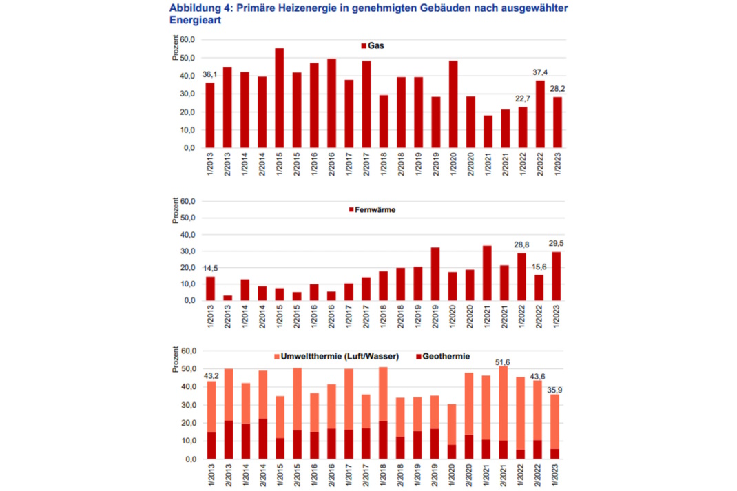 Prozentuale Aufschlüsselung von Energiearten im Wohnungsbau Leipzig.