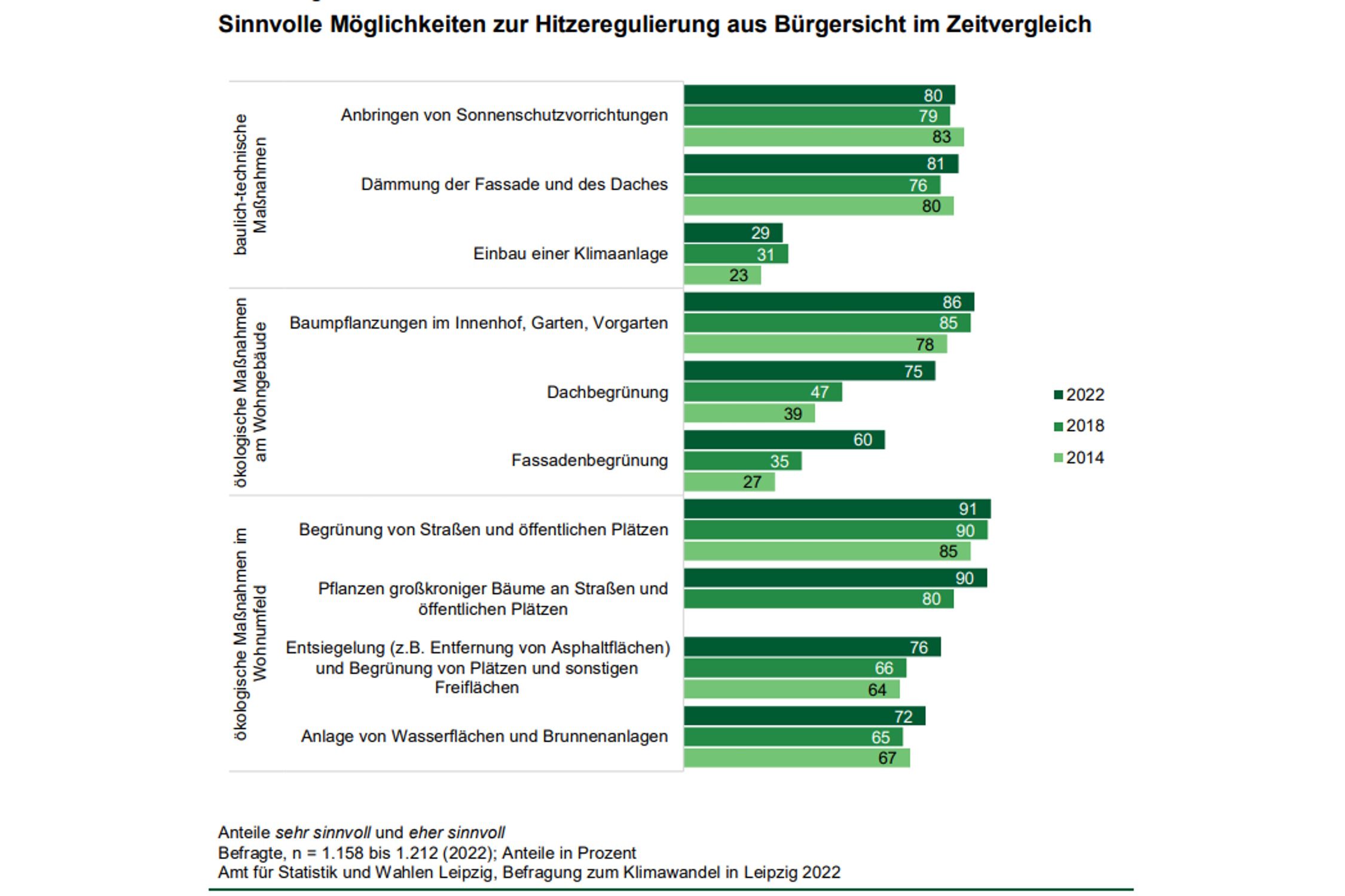 Was aus Bürgersicht als Hitzeregulierung unbedingt notwendig wäre. Grafik: Stadt Leipzig, Befragung zum Klimawandel 2022