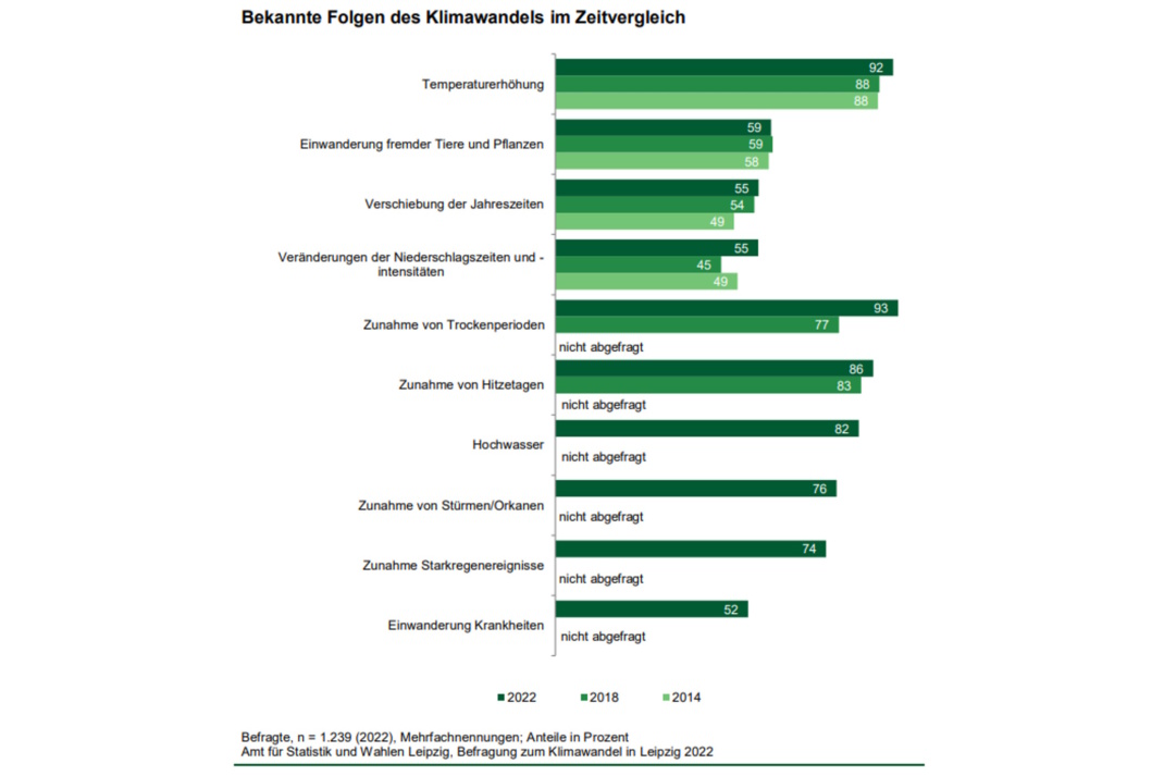 Grafik zum Wissen über den Klimawandel.