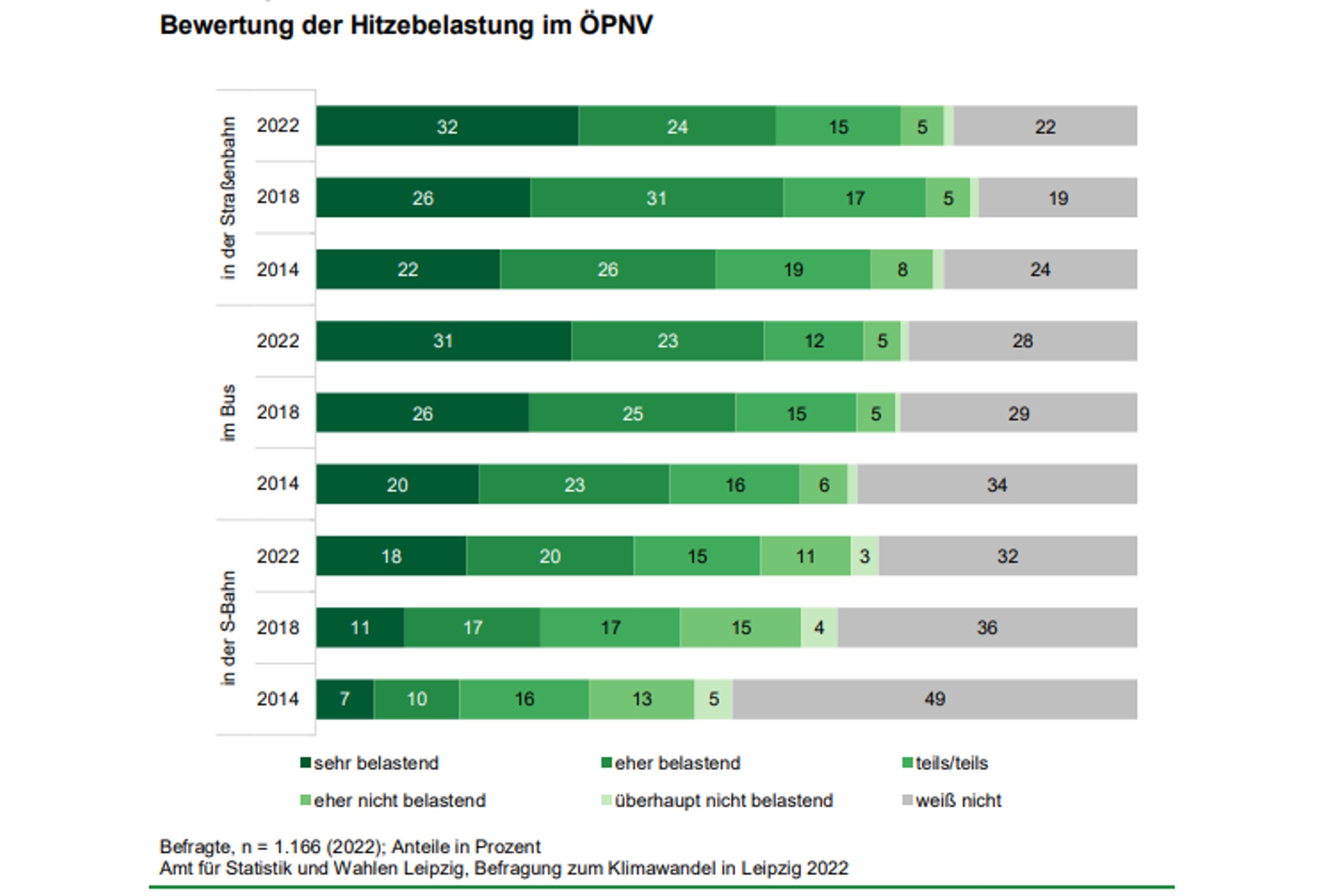 Die Hitzebelastung im ÖPNV. Grafik: Stadt Leipzig, Befragung zum Klimawandel 2022