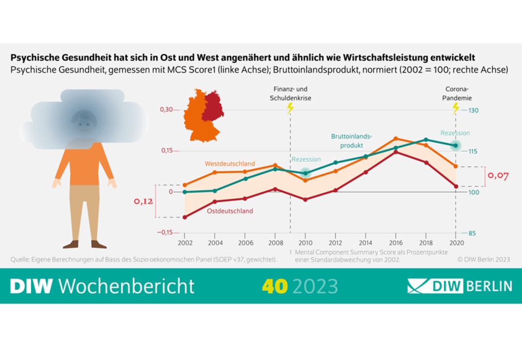 Grafik zur Gesundheit der Psyche.