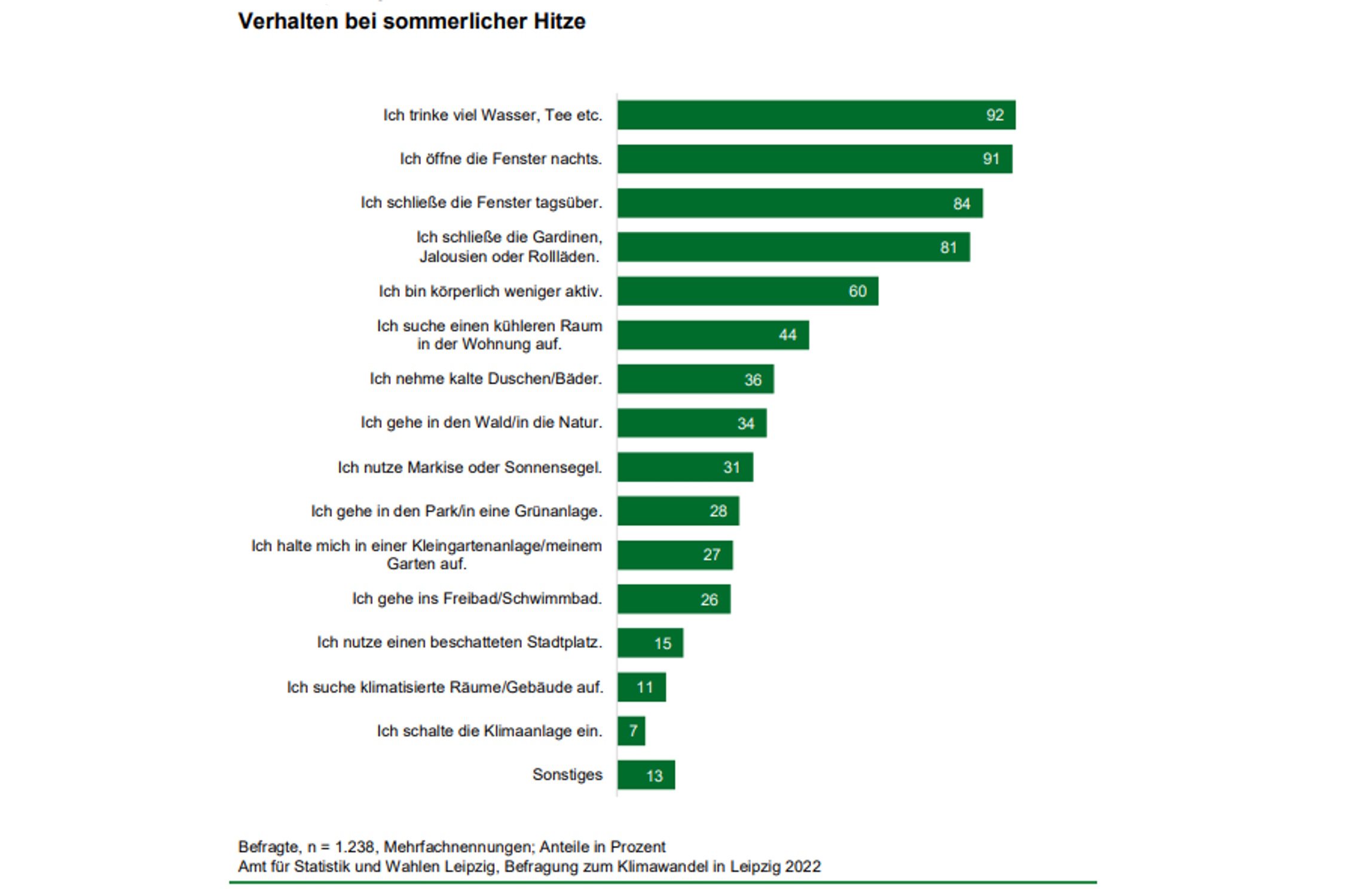 Wie verhalten sich die Leipziger/-innen eigentlich bei Hitze? Grafik: Stadt Leipzig, Befragung zum Klimawandel 2022