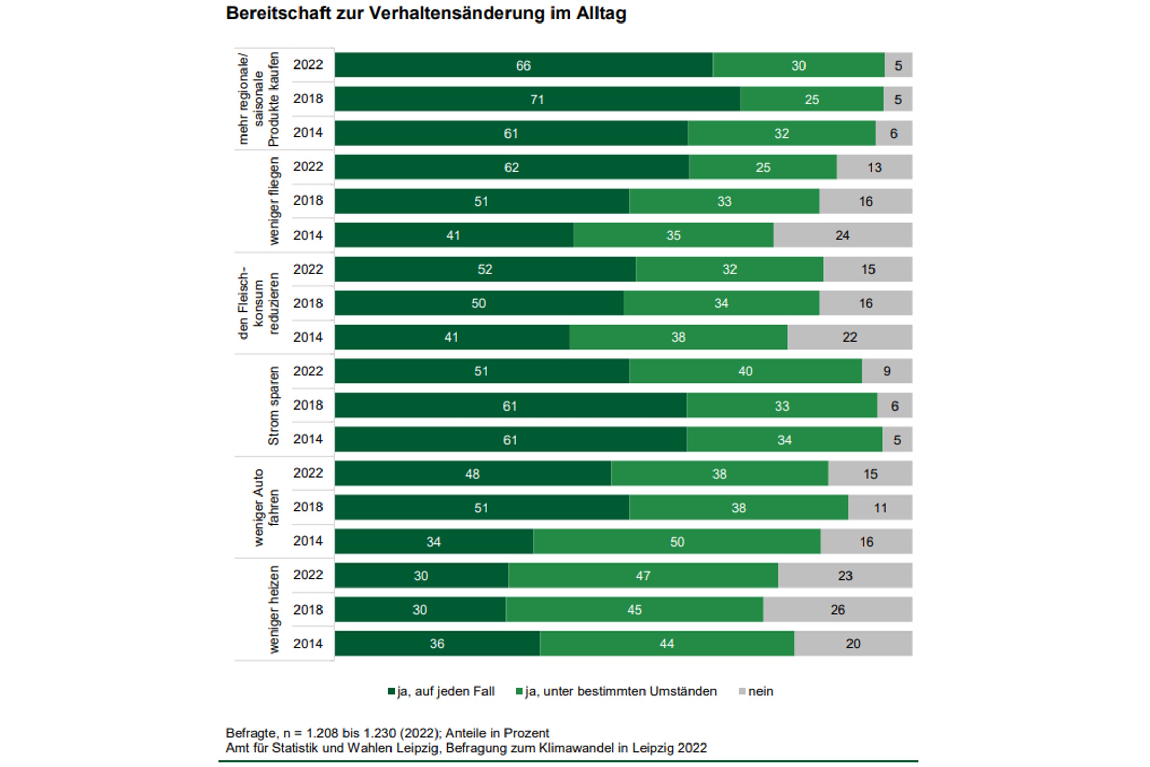 Wo die Leipziger/-innen ihr Verhalten ändern würden. Grafik: Stadt Leipzig, Befragung zum Klimawandel 2022